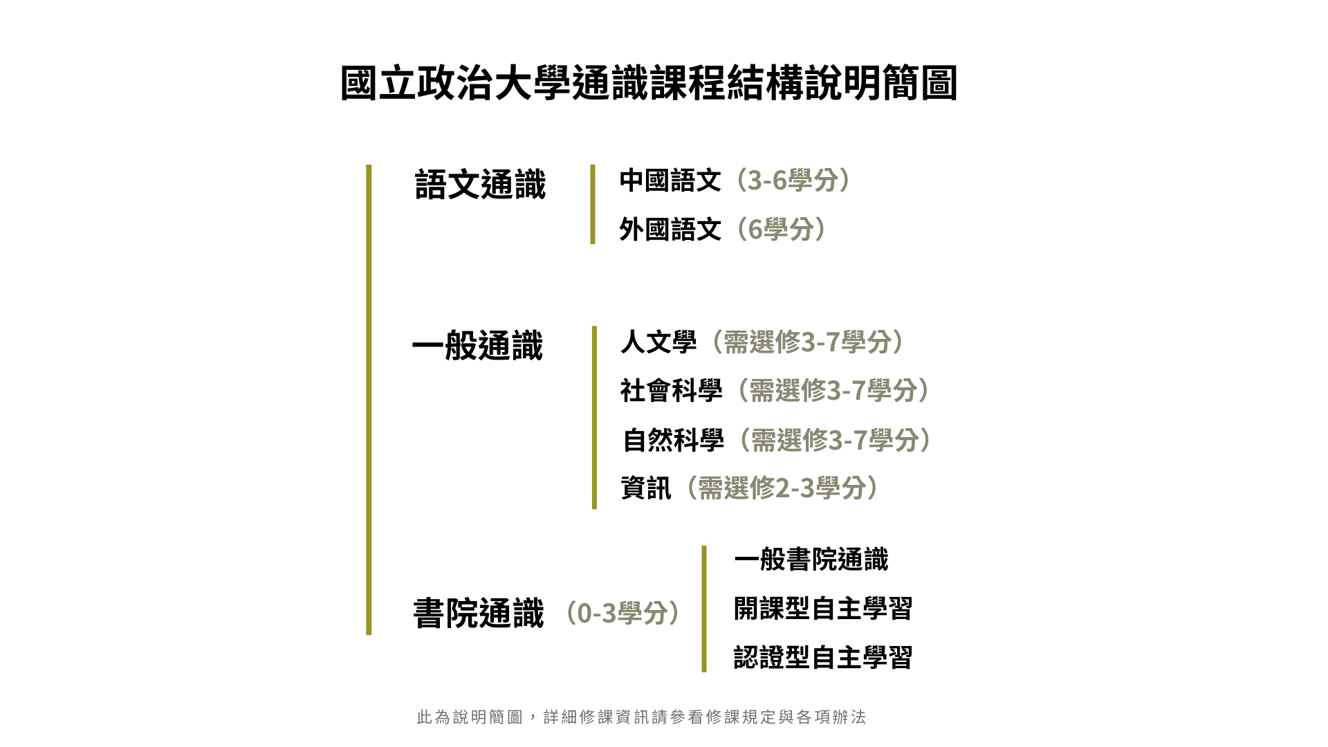 國立政治大學通識課程結構說明簡圖