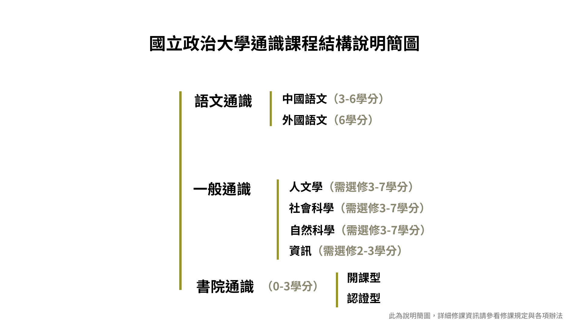 通識架構簡介
